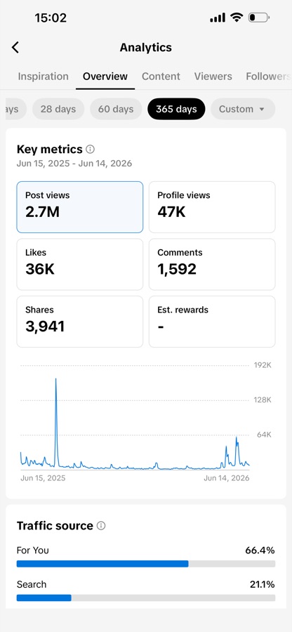 Karri Clinic TikTok analytics: 2.7M post views, 36K likes over 12 months